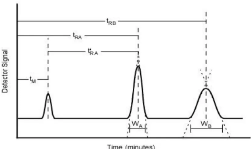 Figure 18. Chromatography retention times 