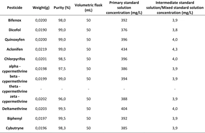 Table 2. Primary, intermediate and mixed standards solutions preparation 