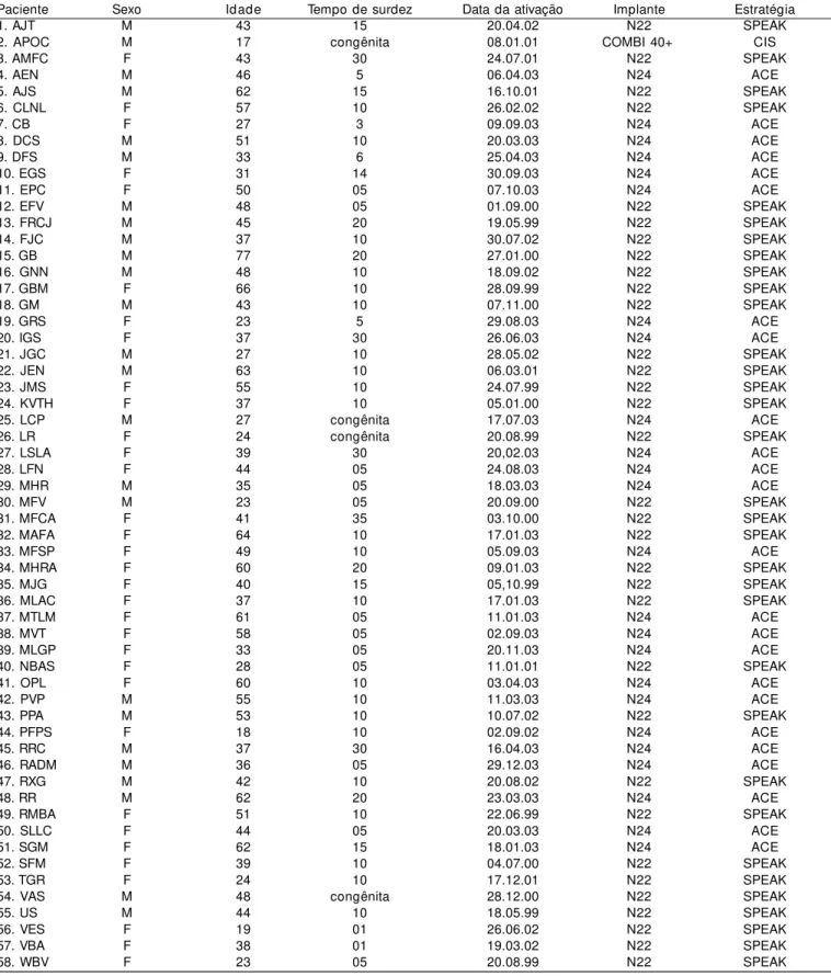 Tabela 1. Pacientes, tempo de surdez, data da ativação do processador de fala, modelo de implante coclear e estratégia de processamento da fala.