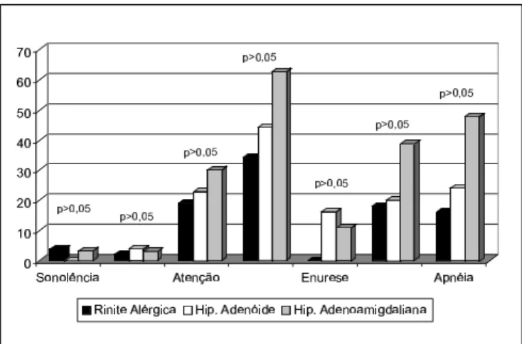 Tabela 1. Distribuição por diagnósticos Diagnóstico Número % Hip. Adenoamigdaliana 66 46,5 Hip