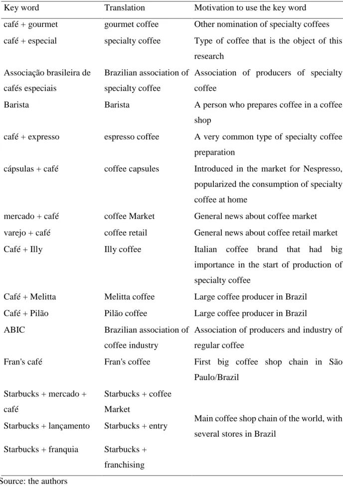 Table 1: Key words used to collected data 