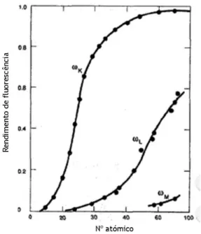 Figura  14 -  Rendimento  de  fluorescência  para  as  camadas  K,  L  e  M  em  função  do  número  atómico,  Z  (adaptado de [5])