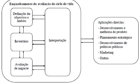 Figura 3.1: Esquematização das fases de uma LCA segundo a ISO14040/Gestão ambiental Na 1ª fase, do objectivo e âmbito de análise, determinam-se o enquadramento e os limites da  investigação,  como  seja  o  ciclo  de  vida  do  produto  desde  a  fase  da 