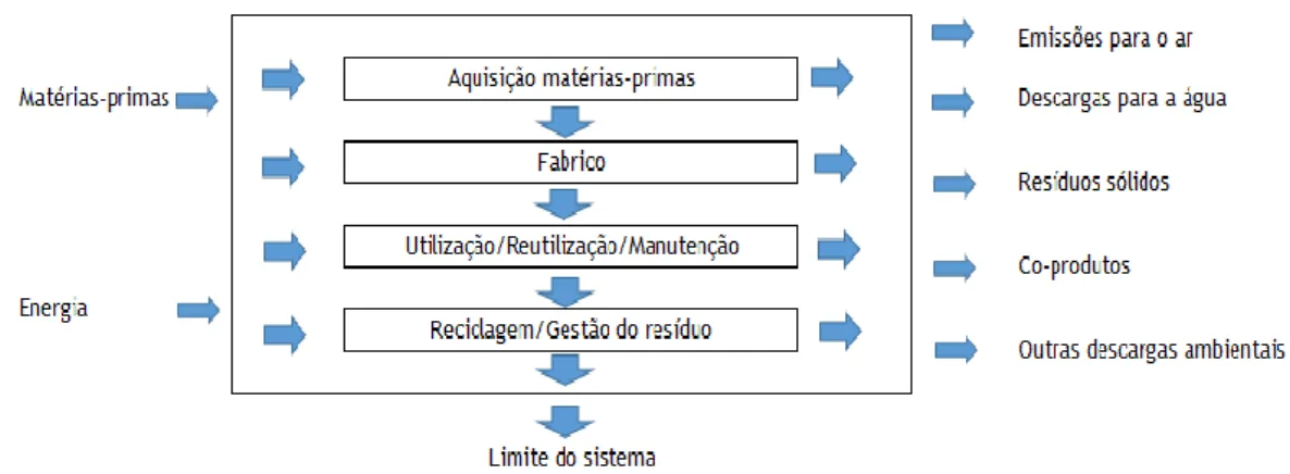 Figura 2.1.1 - Processos do ciclo de vida do produto, adaptado de [7] 