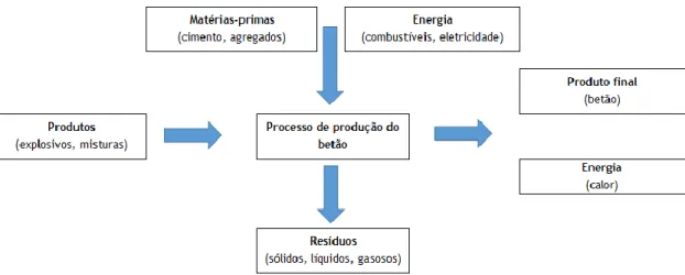 Figura 2.4.1 - Entradas e saídas do ciclo de vida da produção de betão 
