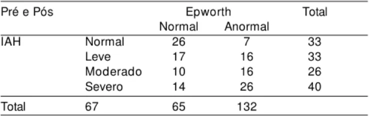 Tabela 5. Avaliação qualitativa dos graus severo, moderado, leve e normal quando associados a escala de Epworth.