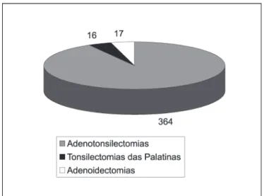 Gráfico 2. Distribuição dos pacientes conforme a idadeGráfico 1. Distribuição das 397 cirurgias