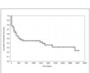 Figura 1.  Sobrevida livre de doença no carcinoma epidermóide do palato mole (n= 66).