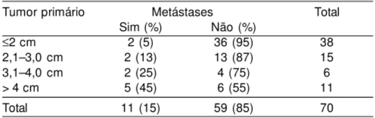 Tabela 1. Tamanho do tumor primário e metástases linfonodais (pós-tratamento)