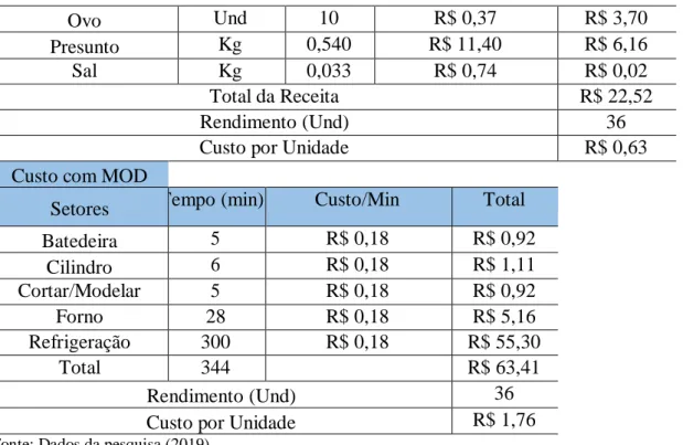 Tabela 8 - Custos com Matéria-Prima e MOD (Pão de Queijo)