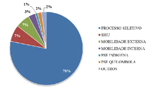 Figura 4 - Distribuição de maneiras de ingressos no curso de Engenharia Mecânica UFPA entre 2011 e 2019