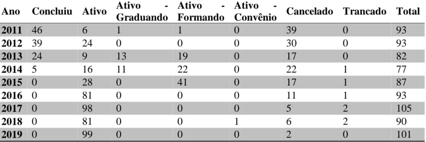 Tabela 1 - Status dos alunos de graduação de acordo com o ano de ingresso. 