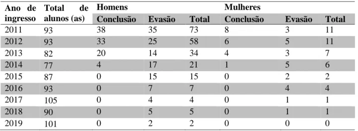 Tabela 2 -  Número de alunos que concluíram e evadiram de acordo com o ano de entrada