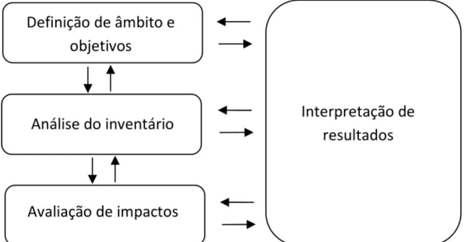 Figura  3 – Etapas da análise de ciclo de vida (Adaptado da norma ISO 14040) 