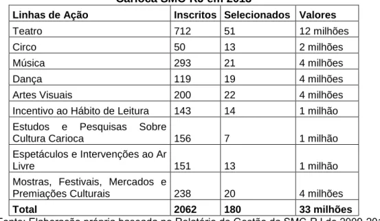 Tabela 1 – Investimento no Fomento Direito via Programa de Fomento à Cultura  Carioca SMC-RJ em 2013 