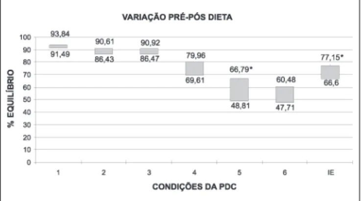 Gráfico 1. Variação das médias finais de cada condição da PDC obtidas nos pacientes portadores de DMA antes (pólo inferior) e após (pólo superior) a dieta