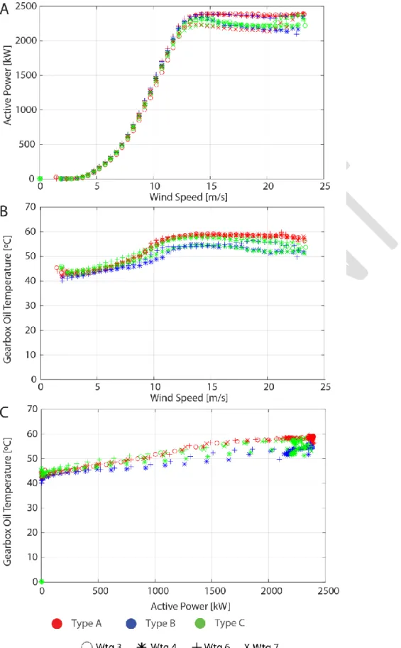 Figure 4. Bin method results for the four analysed wind turbine gearboxes (Wtg) and for the three different 535 