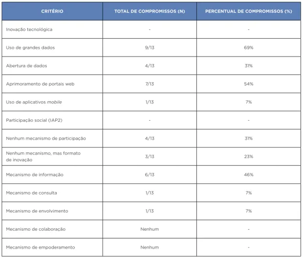 TABELA 3 CARACTERíSTICAS DE COMPROMISSO SOBRE CORRUPÇÃO  SUBMETIDOS