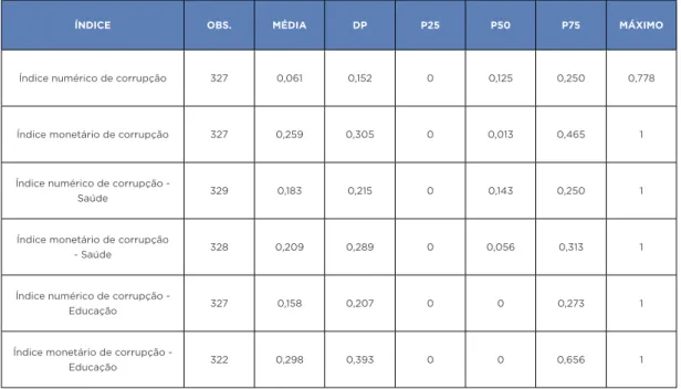 TABELA 2  ESTATíSTICA DESCRITIVA DOS íNDICES DE CORRUPÇÃO PROPOSTOS Ministério da Educação