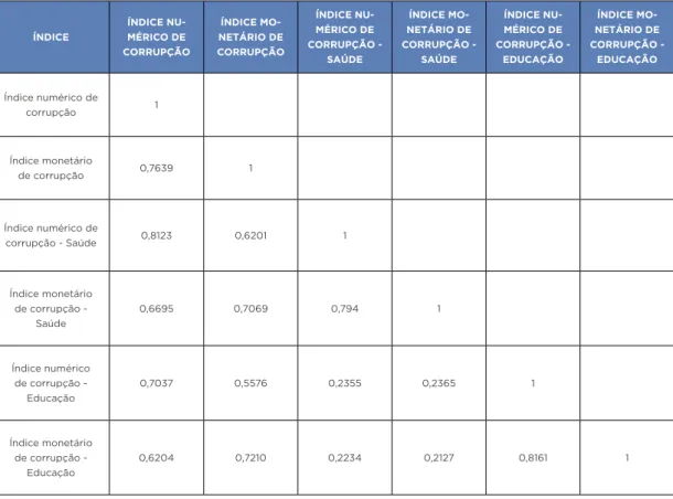 TABELA 3 MATRIz DE CORRELAÇÃO PARA OS íNDICES DE CORRUPÇÃO