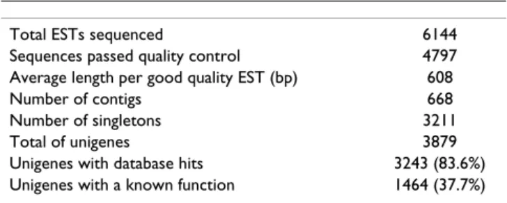 Table 1: Summary of goldfish EST sequences analysis