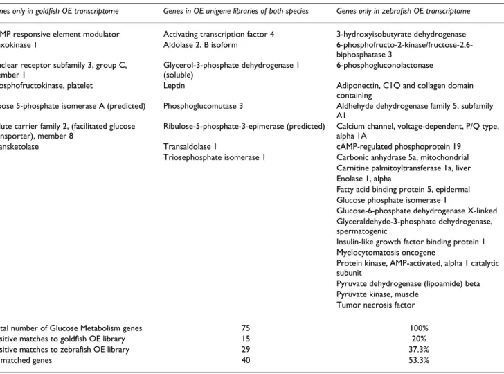 Table 2: Unigenes from the Glucose Metabolism category (GO:006006) in goldfish and zebrafish olfactory epithelium collections Genes only in goldfish OE transcriptome Genes in OE unigene libraries of both species Genes only in zebrafish OE transcriptome cAM