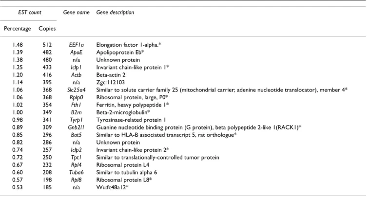 Table 3: Genes highly represented in the zebrafish olfactory library