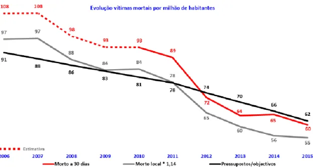 Figura 2 - Evolução do número de vítimas mortais por milhão de habitante em Portugal (Autoridade  Nacional de Segurança Rodoviária 2016) 