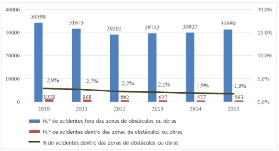 Figura 5 - Distribuição do nº de acidentes dentro e fora das zonas em obras em Portugal Continental