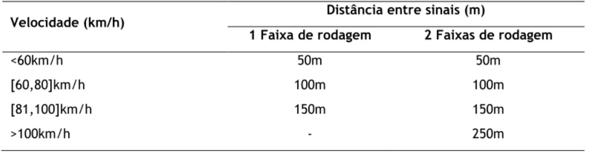 Tabela 1 - Distâncias a adotar entre sinais em função da velocidade. Adaptado de (Junta Autónoma de  Estradas 1997a; b)  