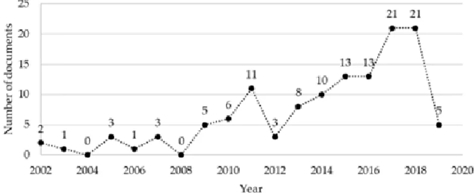 Figure  2.  Number  of  publications  of  Brazilian  research  groups,  including  articles,  articles  in  press,  book  chapter, reviews, conference papers, and editorial documents