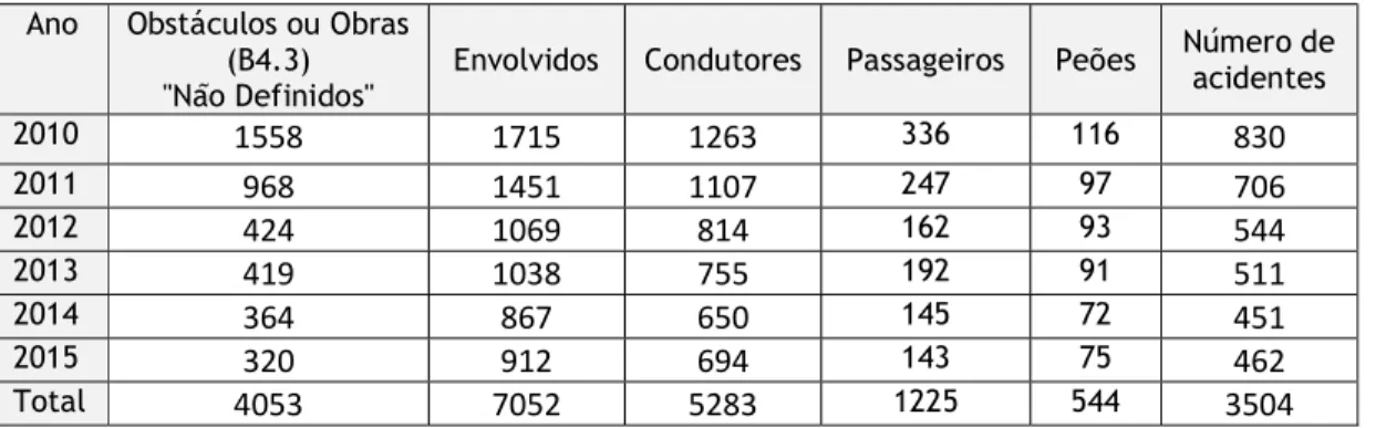 Figura 15- Gráfico de sectores - Percentual do campo B4.3 com preenchimento “não definidos” na base  de dados final (por envolvido)