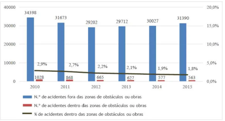 Figura 17- Distribuição do número de acidentes dentro e fora das zonas em obras em Portugal  Continental (Santos et al., 2017)