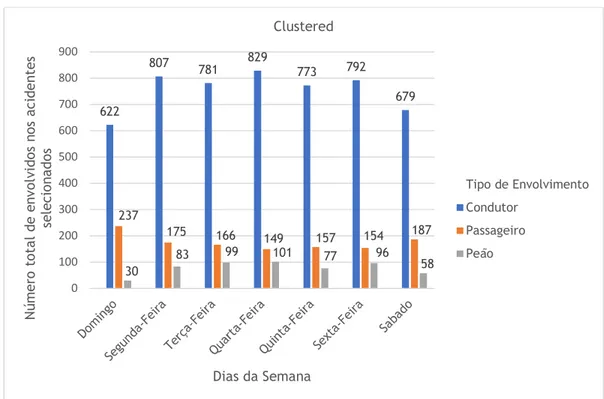 Figura 18- Gráfico de cluster - Tipo de envolvimento versus dias da semana. 