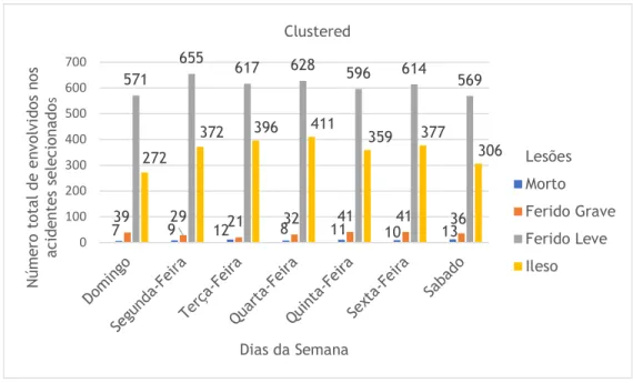 Figura 19- Gráfico de cluster - Lesões versus dias da semana. 