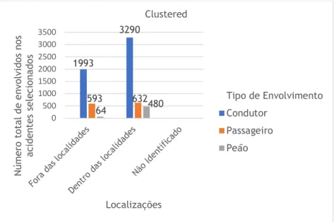 Figura 21- Gráfico de cluster - Tipo de envolvimento versus localizações. 