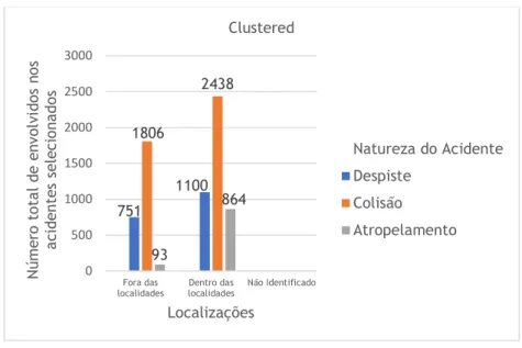 Figura 23- Gráfico de cluster - Natureza do acidente versus localizações. 