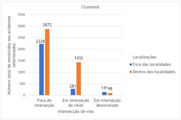 Figura 24- Gráfico de cluster - Localizações versus intersecção de vias. 