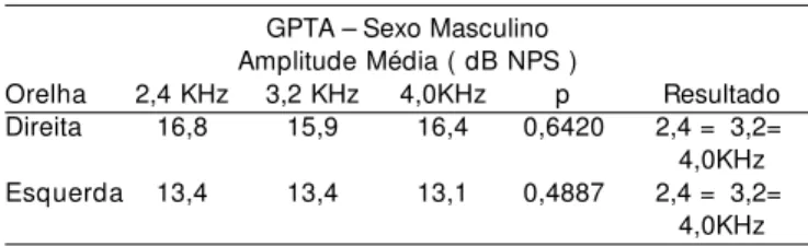Tabela 15. abela 15. abela 15. abela 15. abela 15. Amplitudes médias das EOAET nas bandas de freqüência de 2,4 KHz, 3,2 KHz e 4,0KHz obtidas de  recém-nascidos  do sexo masculino do grupo pré-termo A em função do lado da orelha.