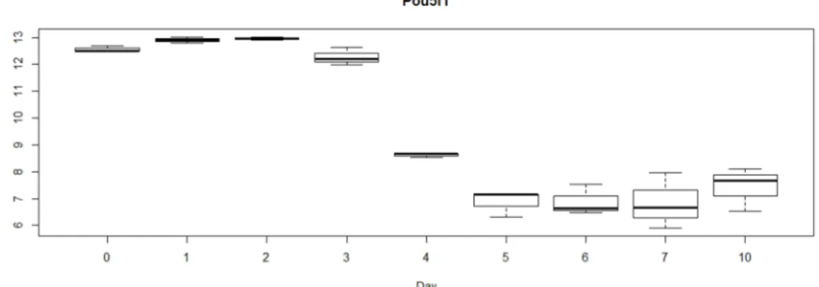 Figure 3.1.5. Expression of POU domain, class 5, transcription factor 1 on Gaspar et al