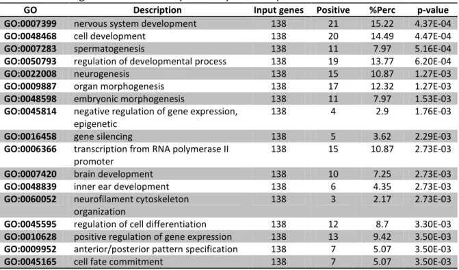 Table 3.1.2. Biological functional analysis in Day 1 on Gaspar et al. 2012 data set. 