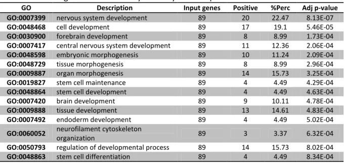 Table 3.1.3. Biological functional analysis in Day 2 on Gaspar et al. 2012 data set. 
