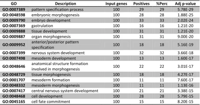 Table 3.1.4. Biological functional analysis in Day 3 on Gaspar et al. 2012 data set. 