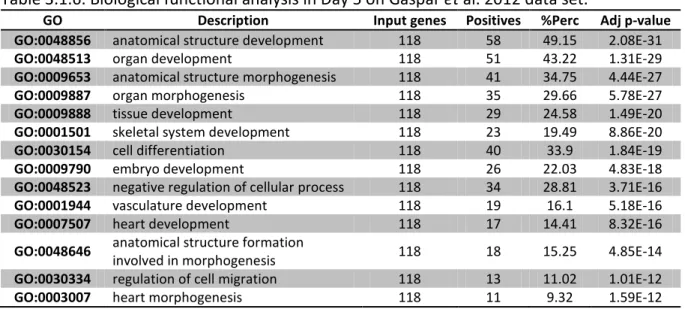 Table 3.1.6. Biological functional analysis in Day 5 on Gaspar et al. 2012 data set. 