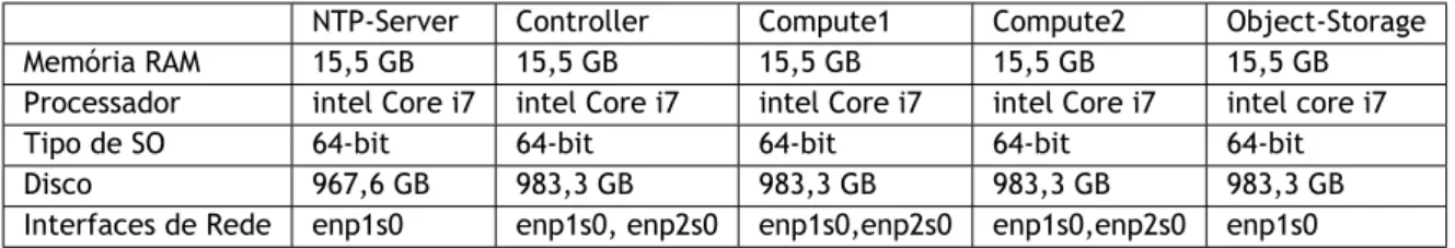 Tabela 3.1: Características do hardware do sistema de computação em nuvem implementado NTP-Server Controller Compute1 Compute2 Object-Storage