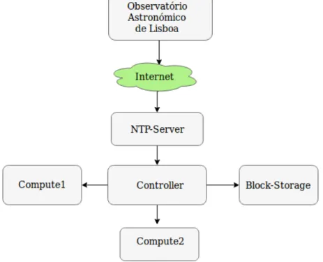 Figura 3.3: Sincronização do Servidor NTP com os outros Servidores.