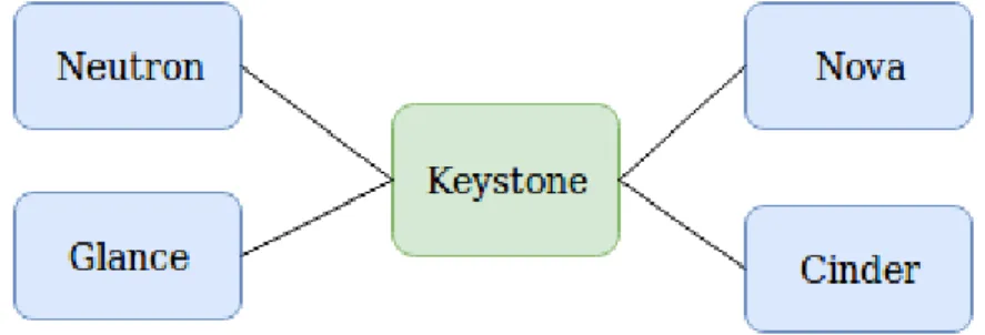 Figura 3.5: Verificação da sincronização do Controller com o servidor NTP.
