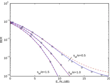 Figure 3. Exact (solid line) and approximate (dashed line) BER formulas when K U = K (the (o) denote the  simu-lated results).