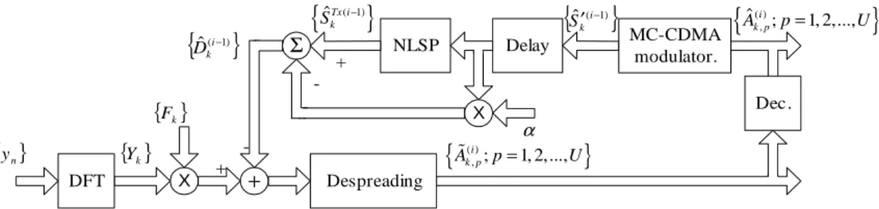 Fig. 4. Enhanced receiver structure with iterative cancellation of nonlinear distortion effects (NLSP: nonlinear signal processing chain similar to that of Fig.