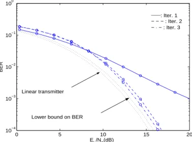 Fig. 11. BER performance for the iterative receiver when s M =¾ = 1:0 , U=K = 1 and a time-dispersive channel.